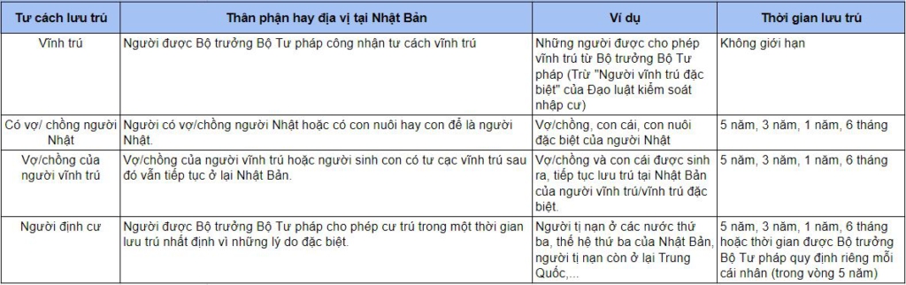 Bảng danh sách các loại tư cách lưu trú tại Nhật (tiếng Việt)