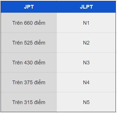So sánh các cấp độ của kỳ thi JPT và JLPT