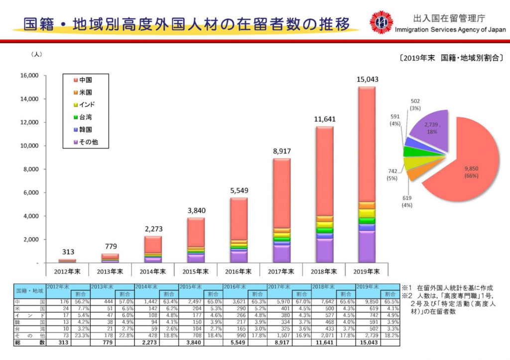 日本法務省入國管理局公布的高度外國人才在留者數年度長條圖