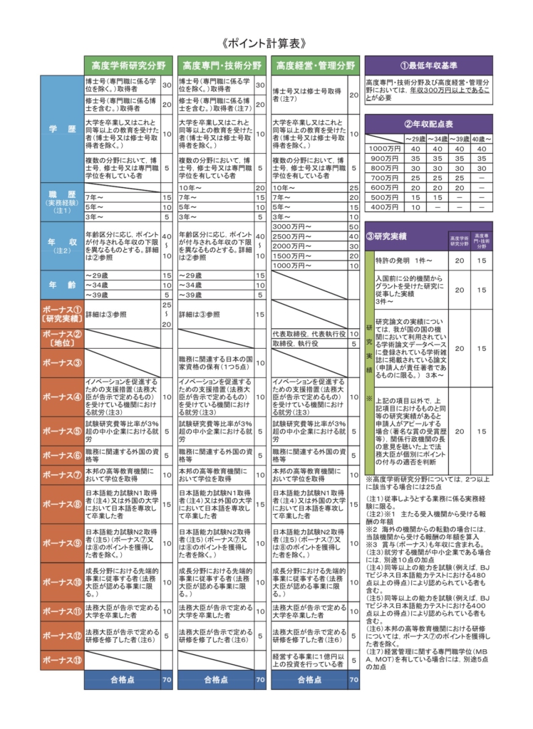日本法務省入國管理局公開的高度人才評分標準積分表